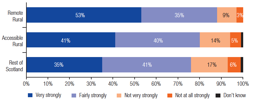 Percentage of people who feel they belong to their immediate neighbourhood by geographic area Percentage of people who feel they belong to their immediate neighbourhood by geographic area