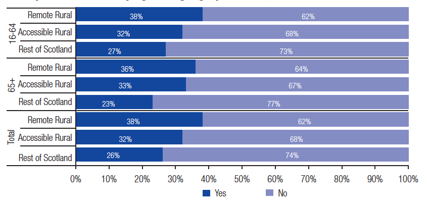 Whether respondent gave their time to help as an organiser/volunteer in the past 12 months by age and geographic area Whether respondent gave their time to help as an organiser/volunteer in the past 12 months by age and geographic area