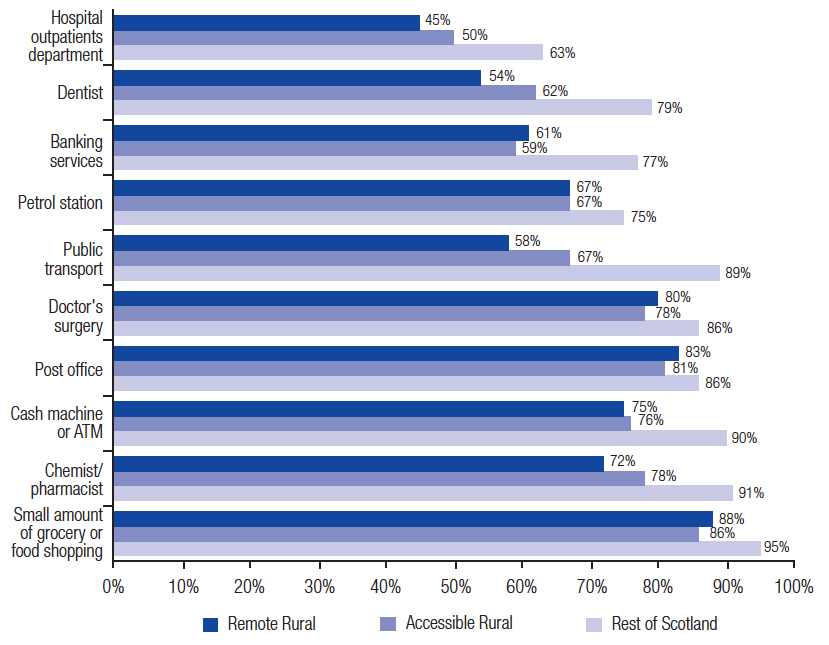 Percentage finding services very or fairly convenient by geographic area Percentage finding services very or fairly convenient by geographic area