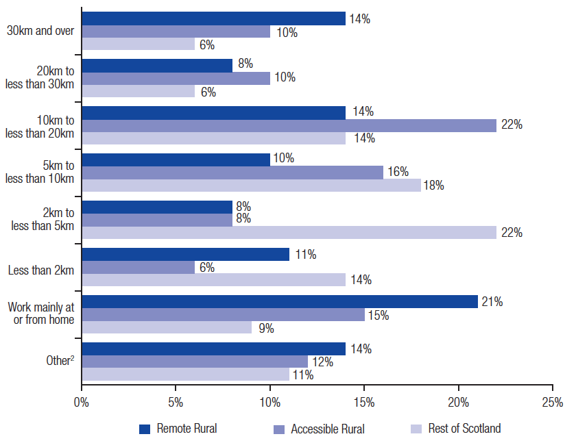 Distance travelled to work by population 16 to 74 in employment by geographic area Distance travelled to work by population 16 to 74 in employment by geographic area