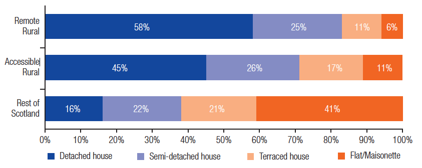 Property type by geographic area Property type by geographic area