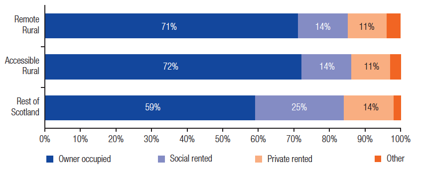 Housing tenure by geographic area Housing tenure by geographic area