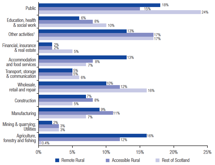 Employment by industry sectors and in the public sector by geographic area Employment by industry sectors and in the public sector by geographic area