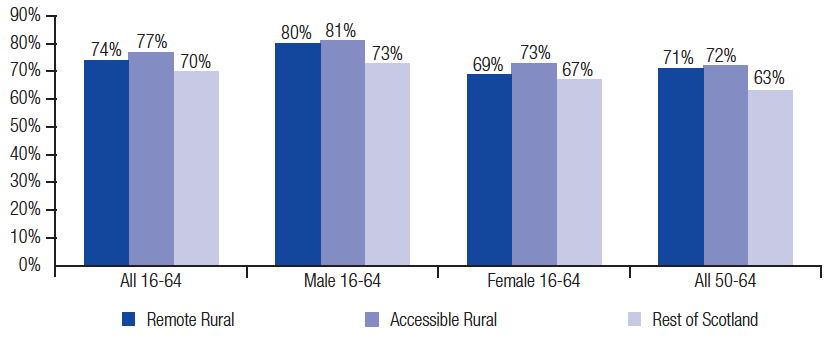 Employment rates by geographic area Employment rates by geographic area