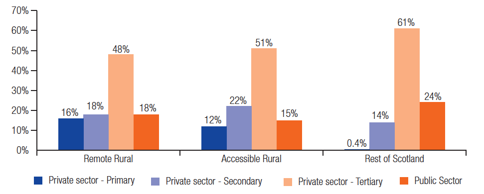 Employment by primary secondary and tertiary sectors and in the public sector by geographic area Employment by primary secondary and tertiary sectors and in the public sector by geographic area