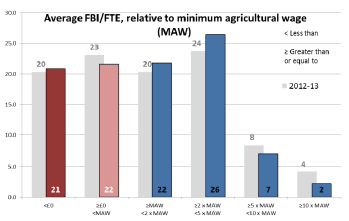 Average FBI FTE relative to MAW