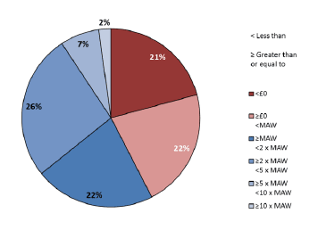 Average FBI FTE relative to MAW