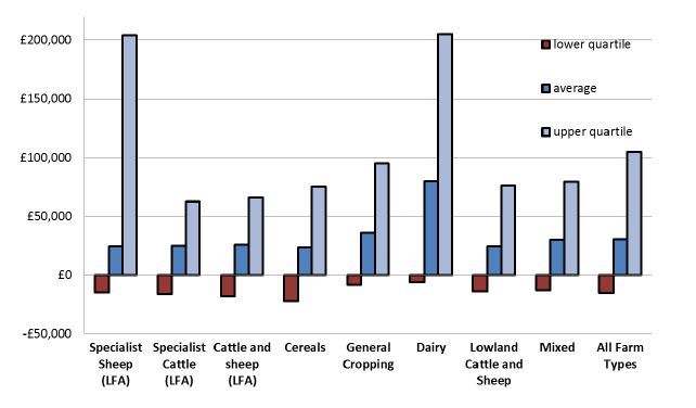 Average FBI by farm type and quartile