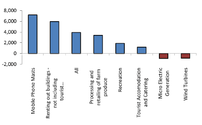 Average income from diversified activities