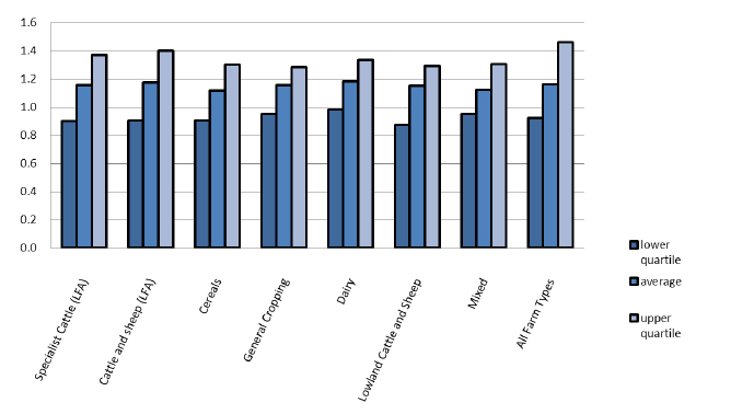 Average output input ratio by farm type and quartile
