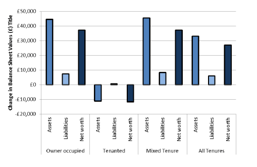 Change in assets liabilities and net worth by tenure