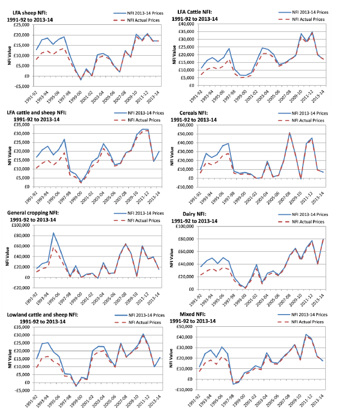 Long Term Trends Net Farm Income by farm type