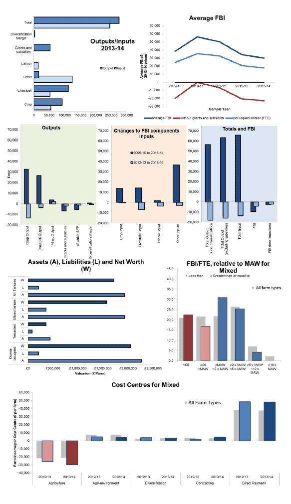 Mixed Farms FBI 2013 to 14