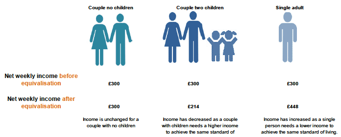 equivalised incomes