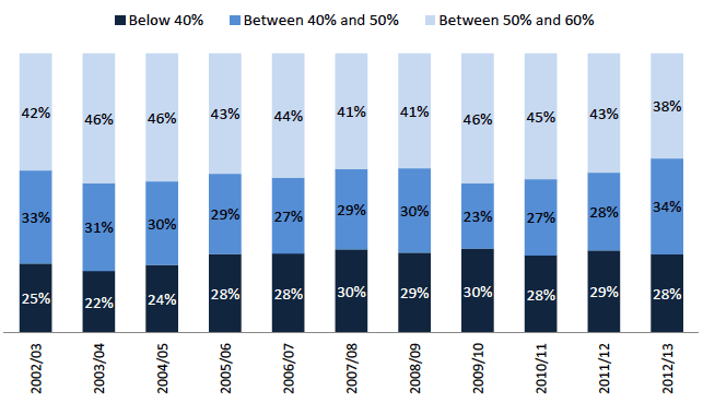 Chart 1: All individuals living in relative poverty, BHC, Scotland