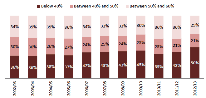 Chart 2: All individuals living in relative poverty, AHC, Scotland