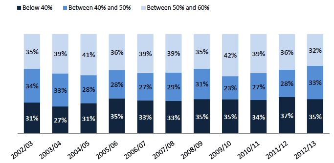 Chart 3: Working age adults in relative poverty, BHC, Scotland