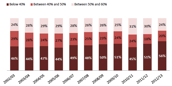 Chart 4: Working age adults in relative poverty, AHC, Scotland
