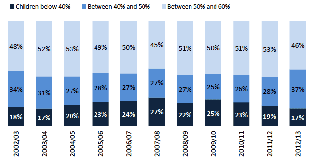 Chart 5: Children in relative poverty, BHC, Scotland