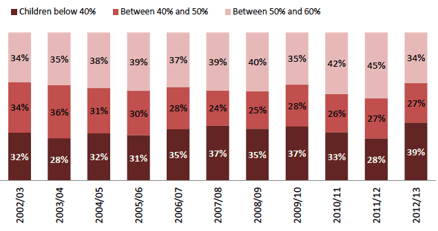 Chart 6: Children in relative poverty, AHC, Scotland
