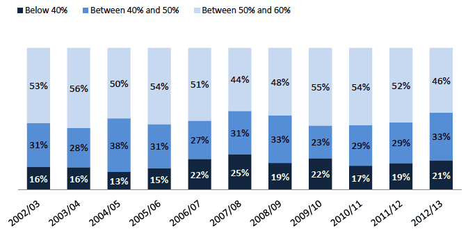 Chart 7: Pensioners in relative poverty, BHC, Scotland