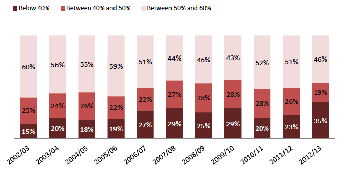 Chart 8: Pensioners in relative poverty, AHC, Scotland