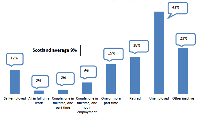 Chart 9: Risk of severe poverty by employment status