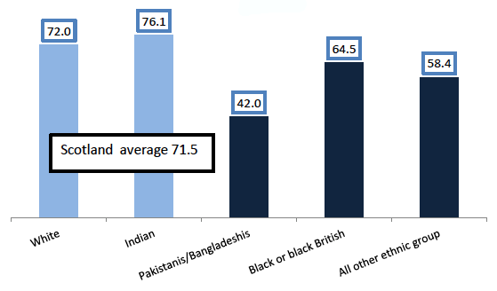 Chart 10: Scotland: Employment rate by ethnic grouping 2012/13