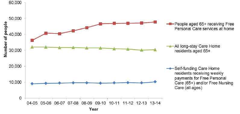 Figure 1: People receiving FPNC (thousands)