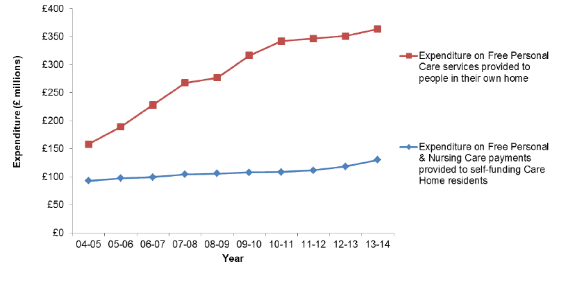 Figure 2: Estimated Expenditure on FPNC (£ millions)