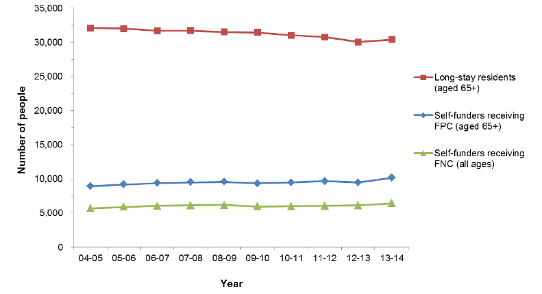 Figure 3: Care Home residents (thousands)