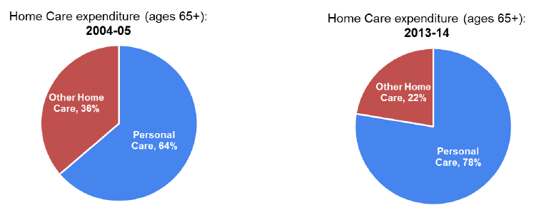 Figure 8: Personal Care expenditure as a proportion of total net expenditure on Home care from 2004-05 to 2013-14