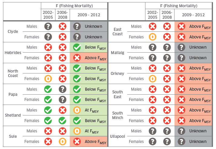 Brown Crab Stock Status, Relationship Between F and FMSY Proxy for 2002-2005, 2006-2008 and 2009-2012. Brown Crab Stock Status, Relationship Between F and FMSY Proxy for 2002-2005, 2006-2008 and 2009-2012.