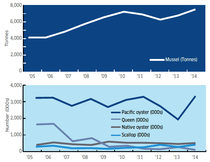 FIGURE 1 Table production by species 2005-2014 FIGURE 1 Table production by species 2005-2014