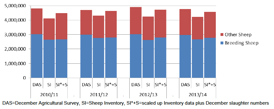 Estimated number of sheep in December