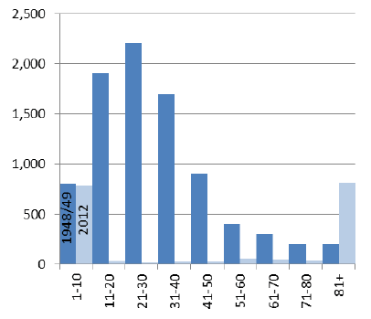 Chart 1: Size of farms with dairy cattle