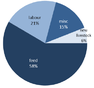 Chart 3: Milk production costs, 1948/49