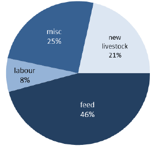 Chart 4: Dairy cow enterprise costs, 2013/14
