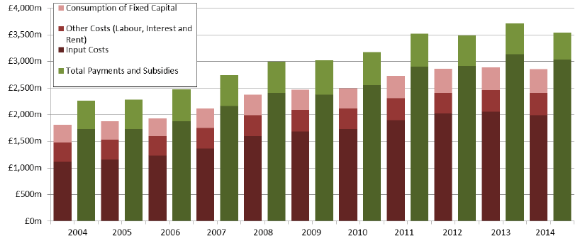 Chart 3.2: Contributing components of TIFF 2004 to 2014 (actual prices)