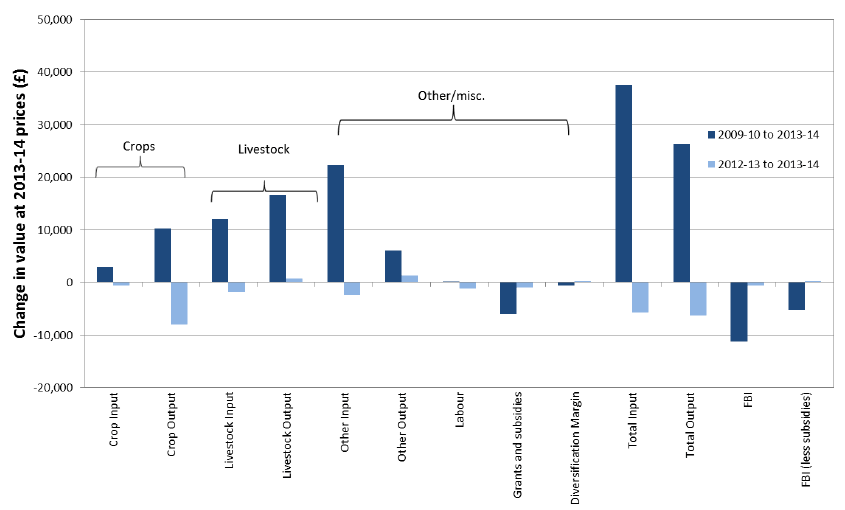 Chart 3.4: 2013-14 Changes to FBI components: all farm types