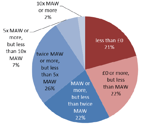 Chart 3.9: Average FBI FTE, relative to minimum agricultural wage (MAW), 2013-14
