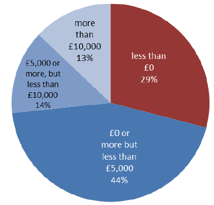 Chart 3.13: Distribution of income from diversified activities, 2013-14