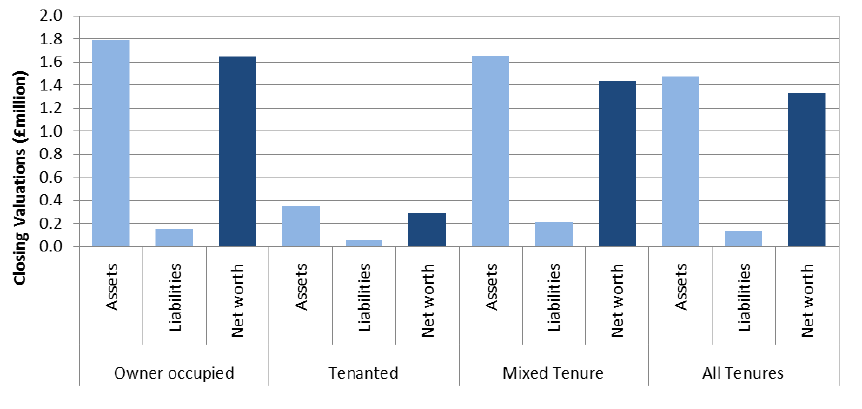 Chart 3.17: Assets, liabilities and net worth by tenure, 2013-14