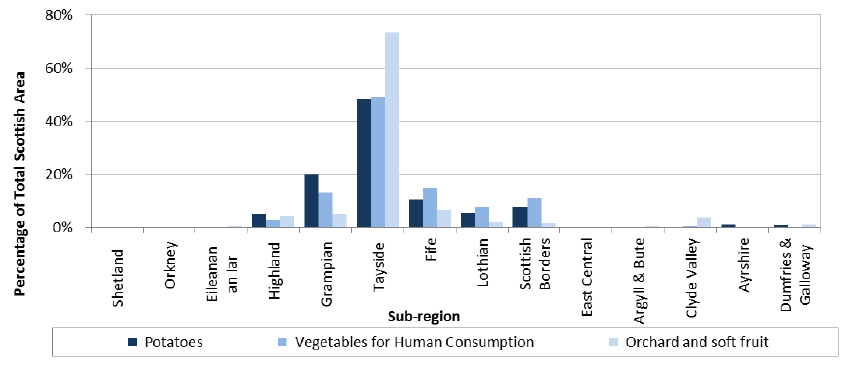 Chart 4.3: Distribution of potatoes, soft fruit and vegetables by sub-region, June 2014