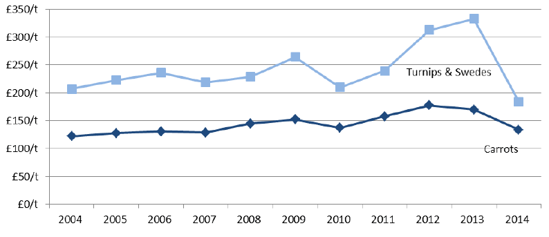 Chart 4.9: Average annual output prices for carrots and turnips and swedes, 2004 to 2014