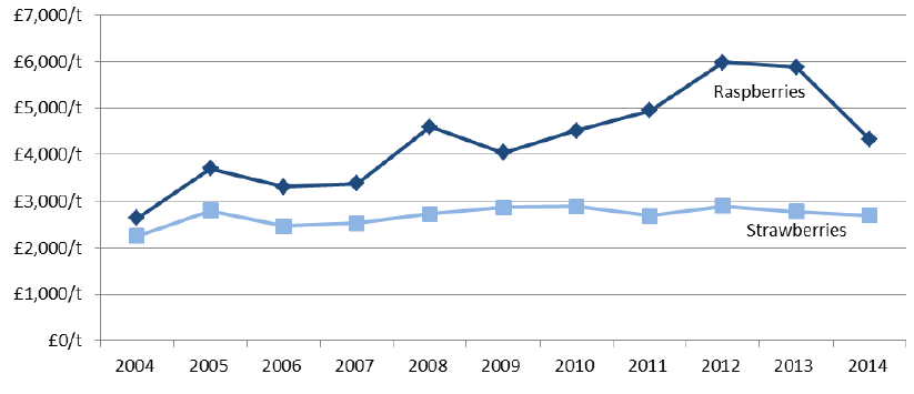 Chart 4.10: Average annual output prices for raspberries and strawberries 2004 to 2014