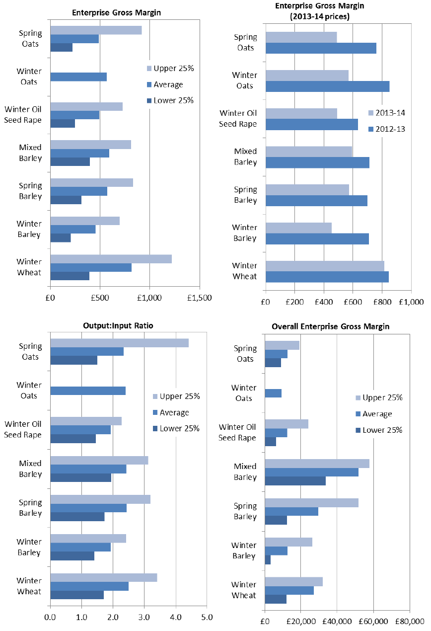 Crops: Enterprise Gross Margin Measures