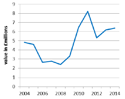 Chart 5.18: Income from wool, 2004-2014
