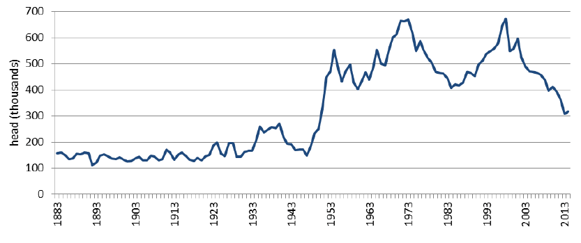 Chart 5.20: Number of pigs in Scotland 1883-2014