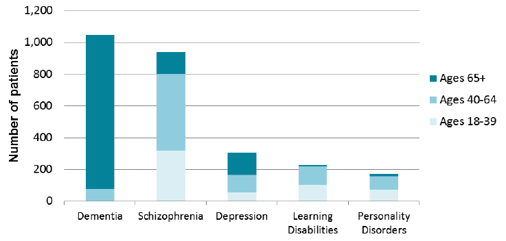 Adult patients with diagnoses of specific conditions